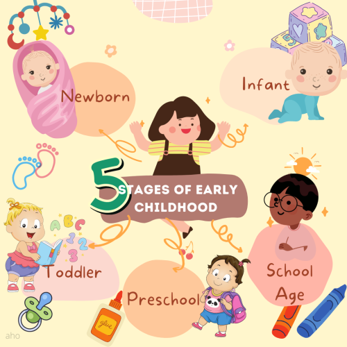 Five Stages of Early Childhood Development and Milestone - KindyVerse Kids